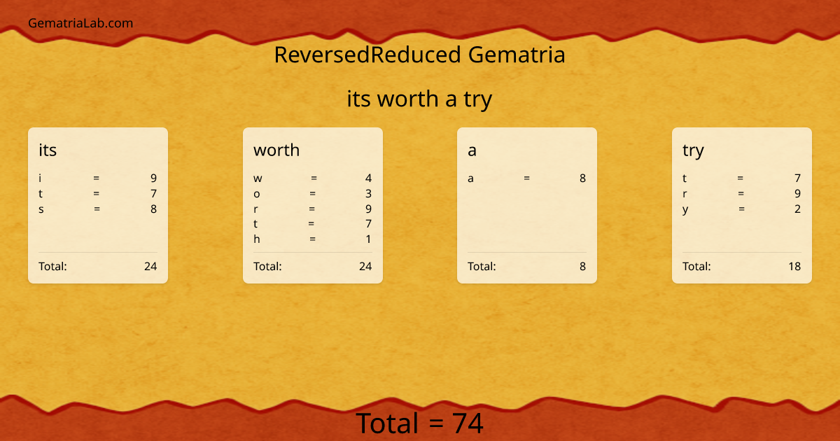 its worth a try in reversedReduced Gematria